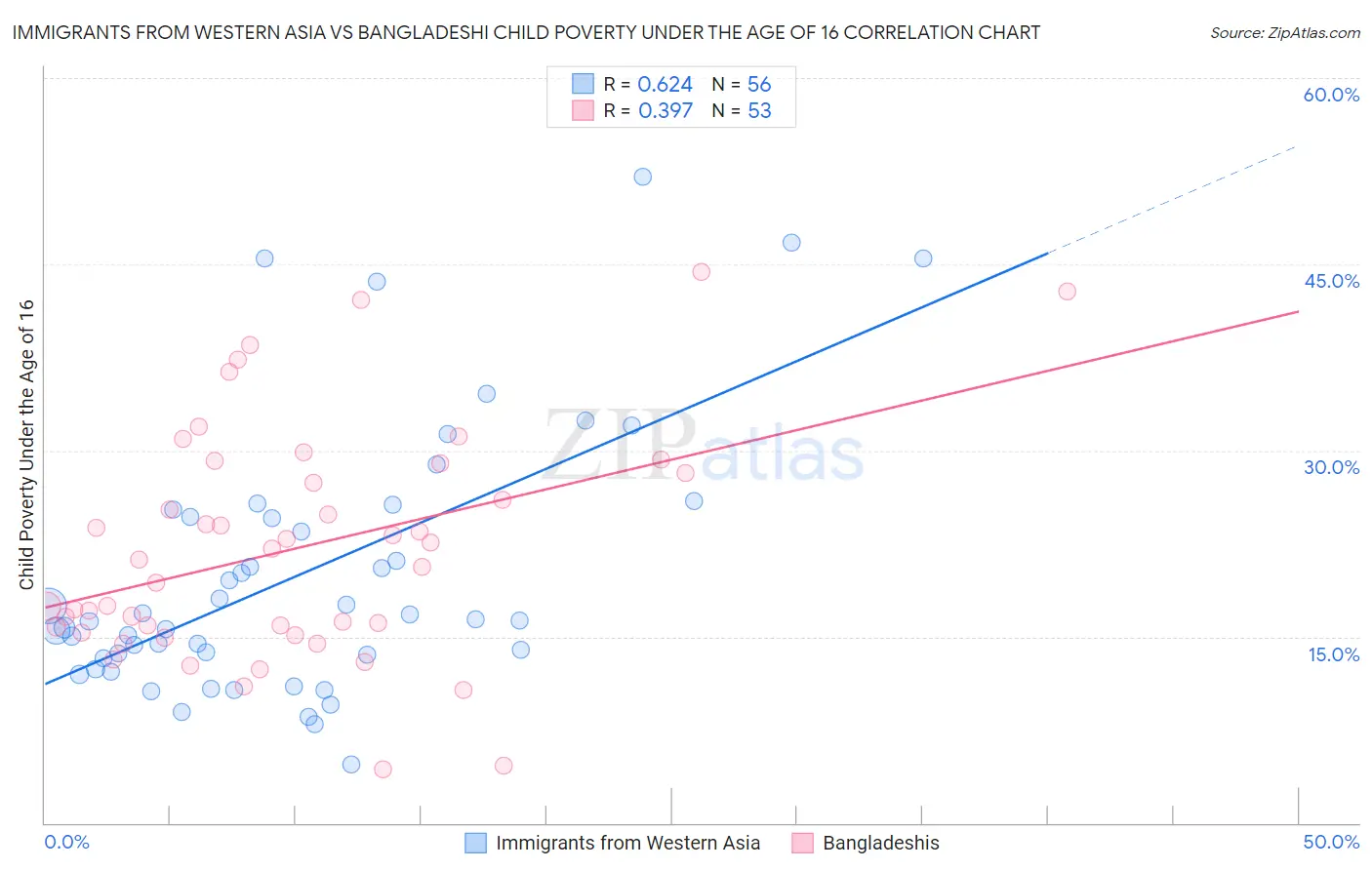 Immigrants from Western Asia vs Bangladeshi Child Poverty Under the Age of 16