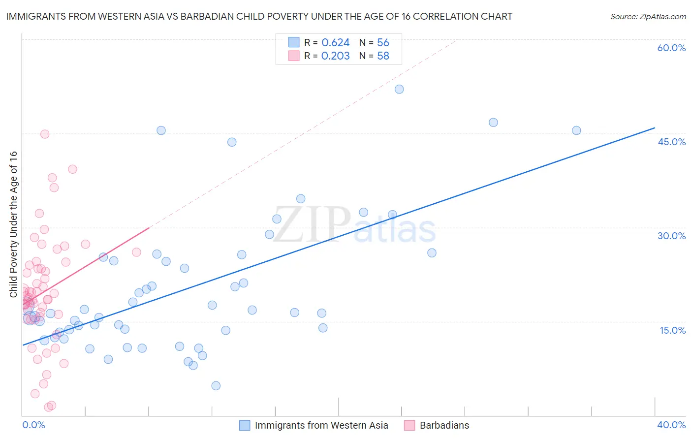 Immigrants from Western Asia vs Barbadian Child Poverty Under the Age of 16