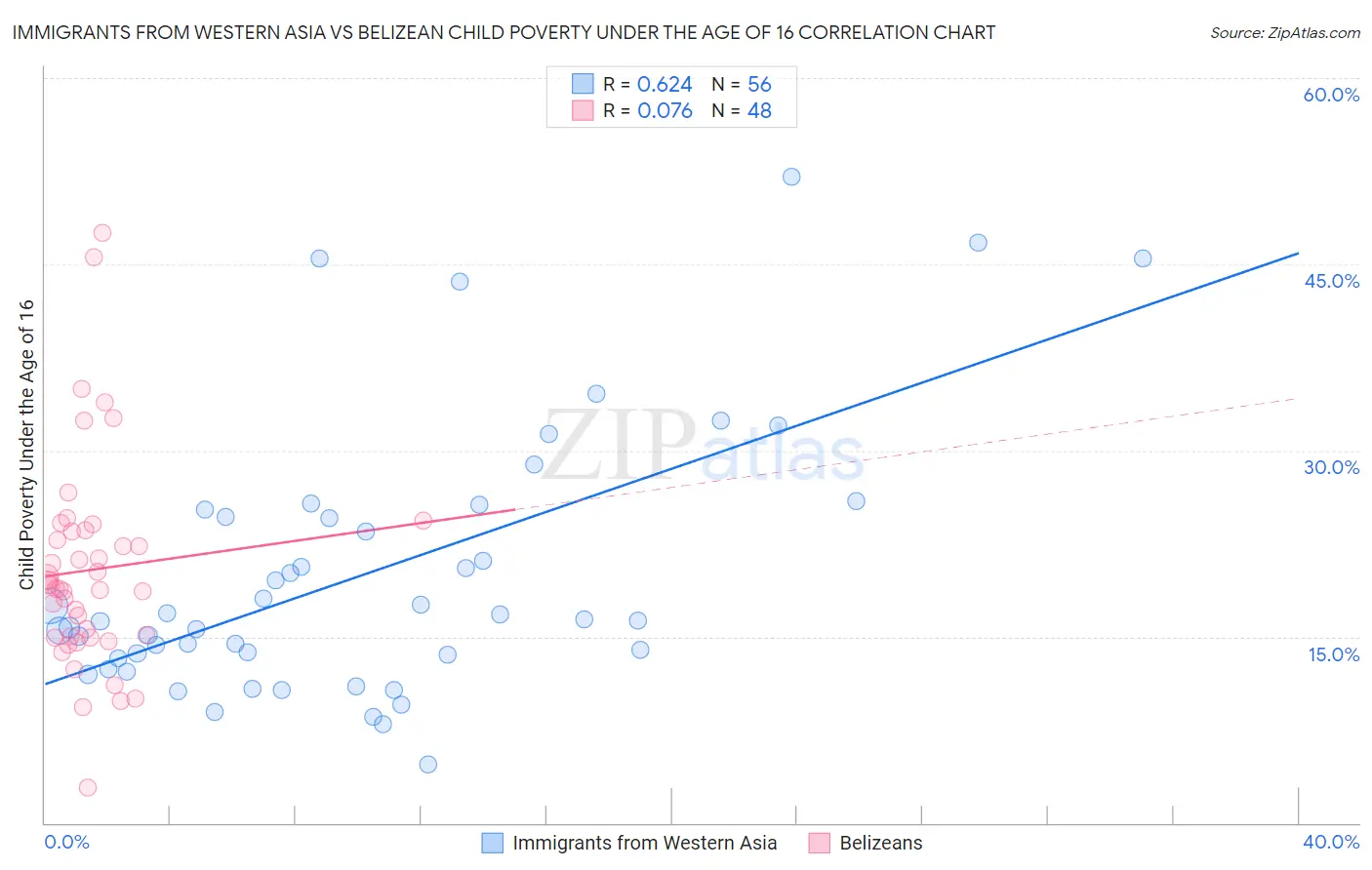 Immigrants from Western Asia vs Belizean Child Poverty Under the Age of 16