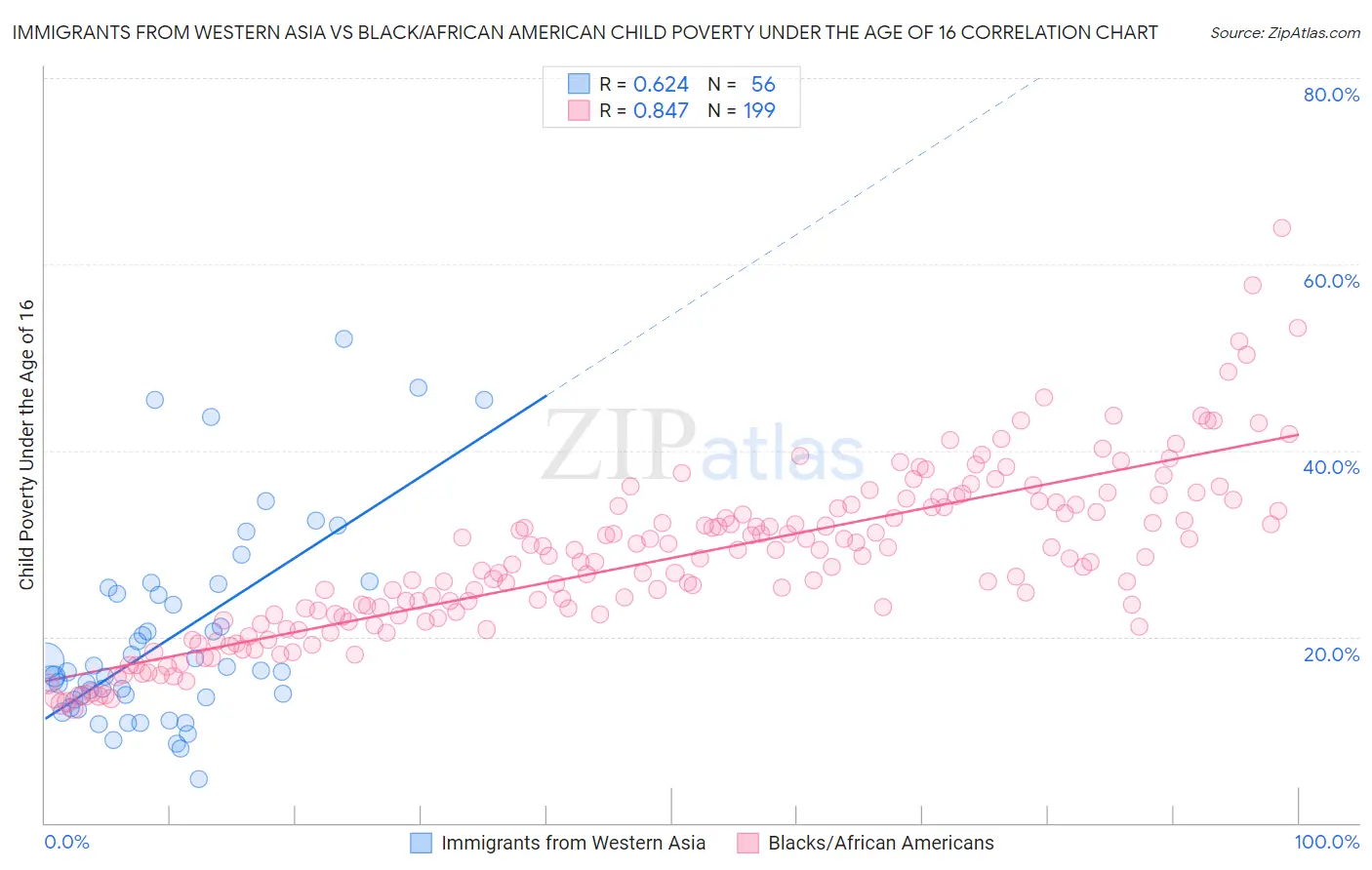 Immigrants from Western Asia vs Black/African American Child Poverty Under the Age of 16