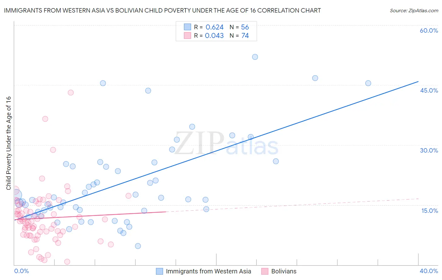 Immigrants from Western Asia vs Bolivian Child Poverty Under the Age of 16