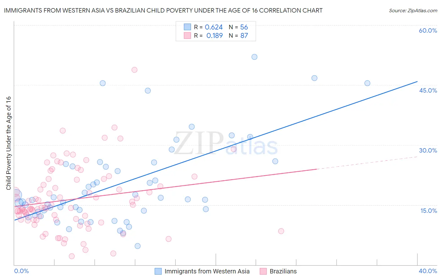 Immigrants from Western Asia vs Brazilian Child Poverty Under the Age of 16