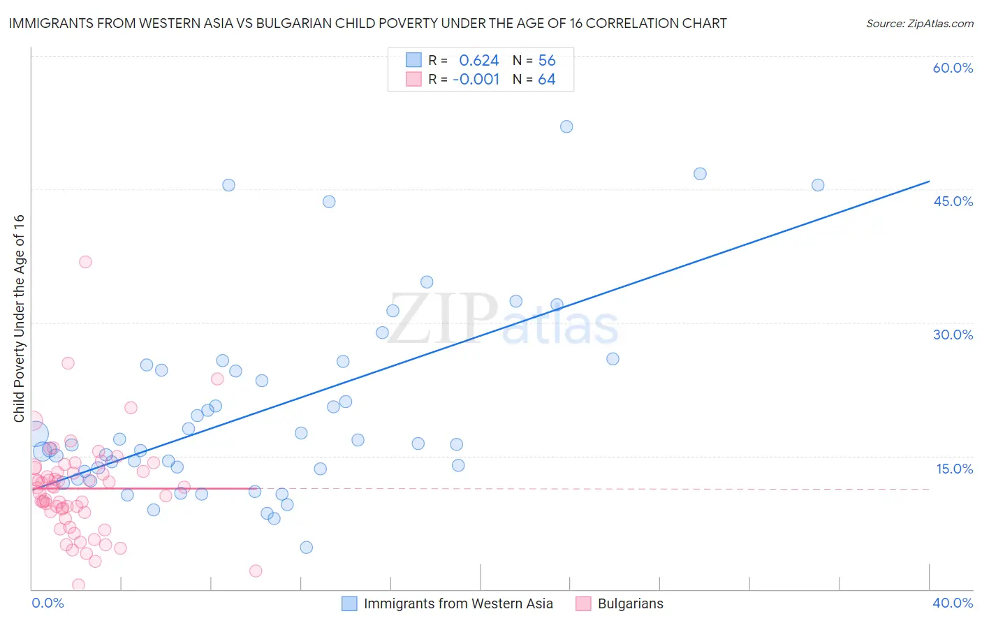 Immigrants from Western Asia vs Bulgarian Child Poverty Under the Age of 16