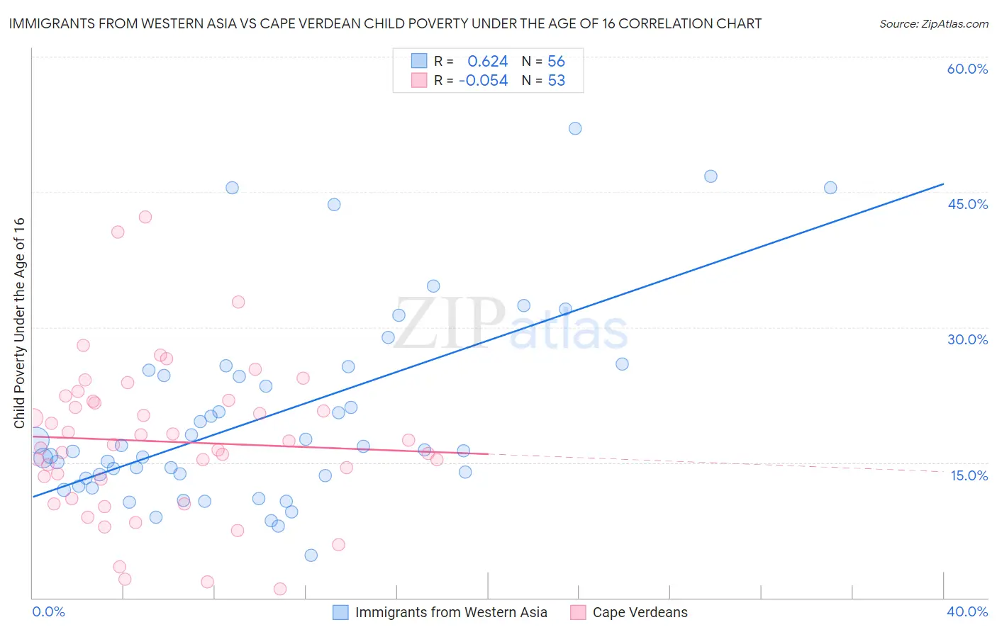 Immigrants from Western Asia vs Cape Verdean Child Poverty Under the Age of 16