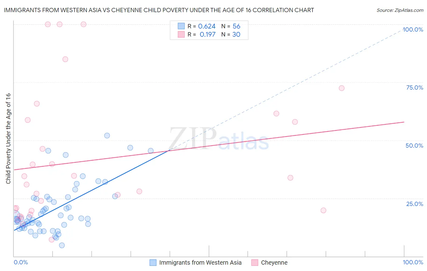 Immigrants from Western Asia vs Cheyenne Child Poverty Under the Age of 16