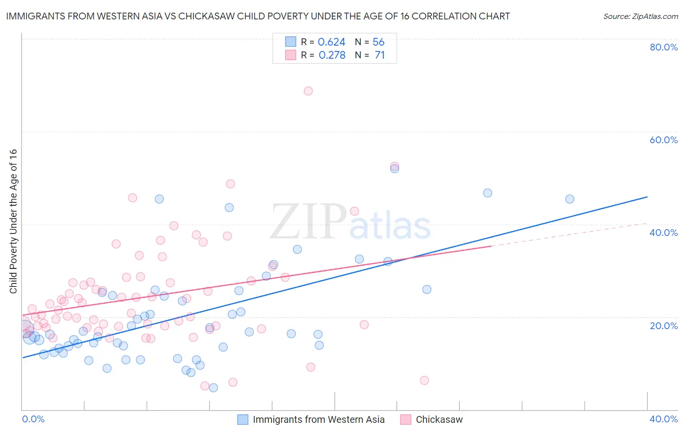 Immigrants from Western Asia vs Chickasaw Child Poverty Under the Age of 16