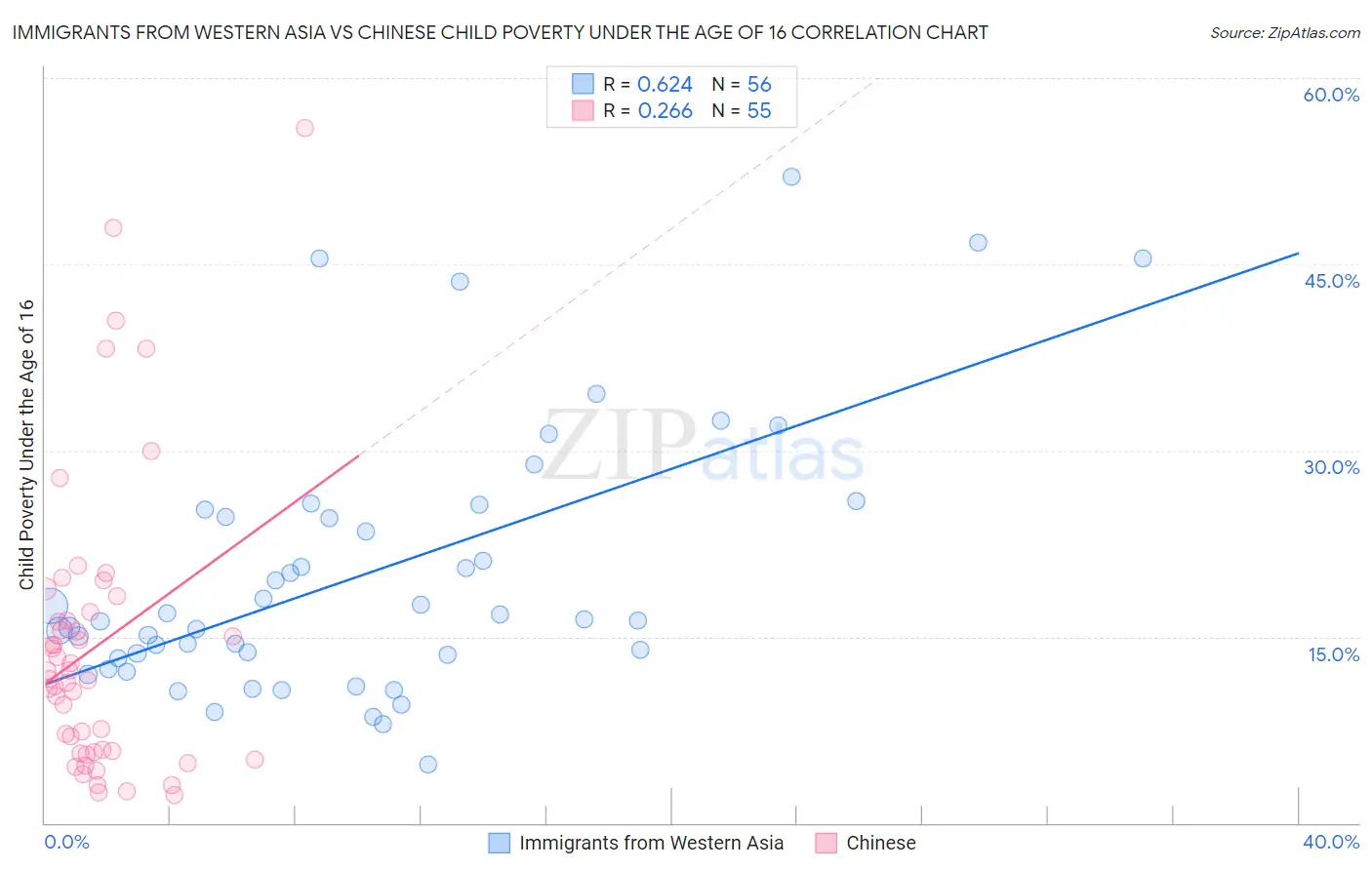 Immigrants from Western Asia vs Chinese Child Poverty Under the Age of 16