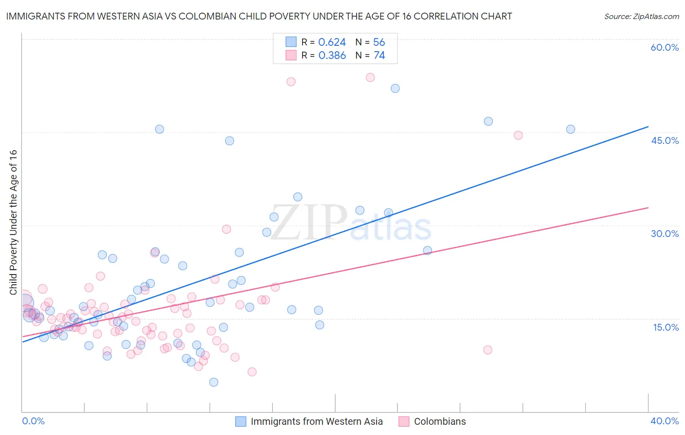 Immigrants from Western Asia vs Colombian Child Poverty Under the Age of 16