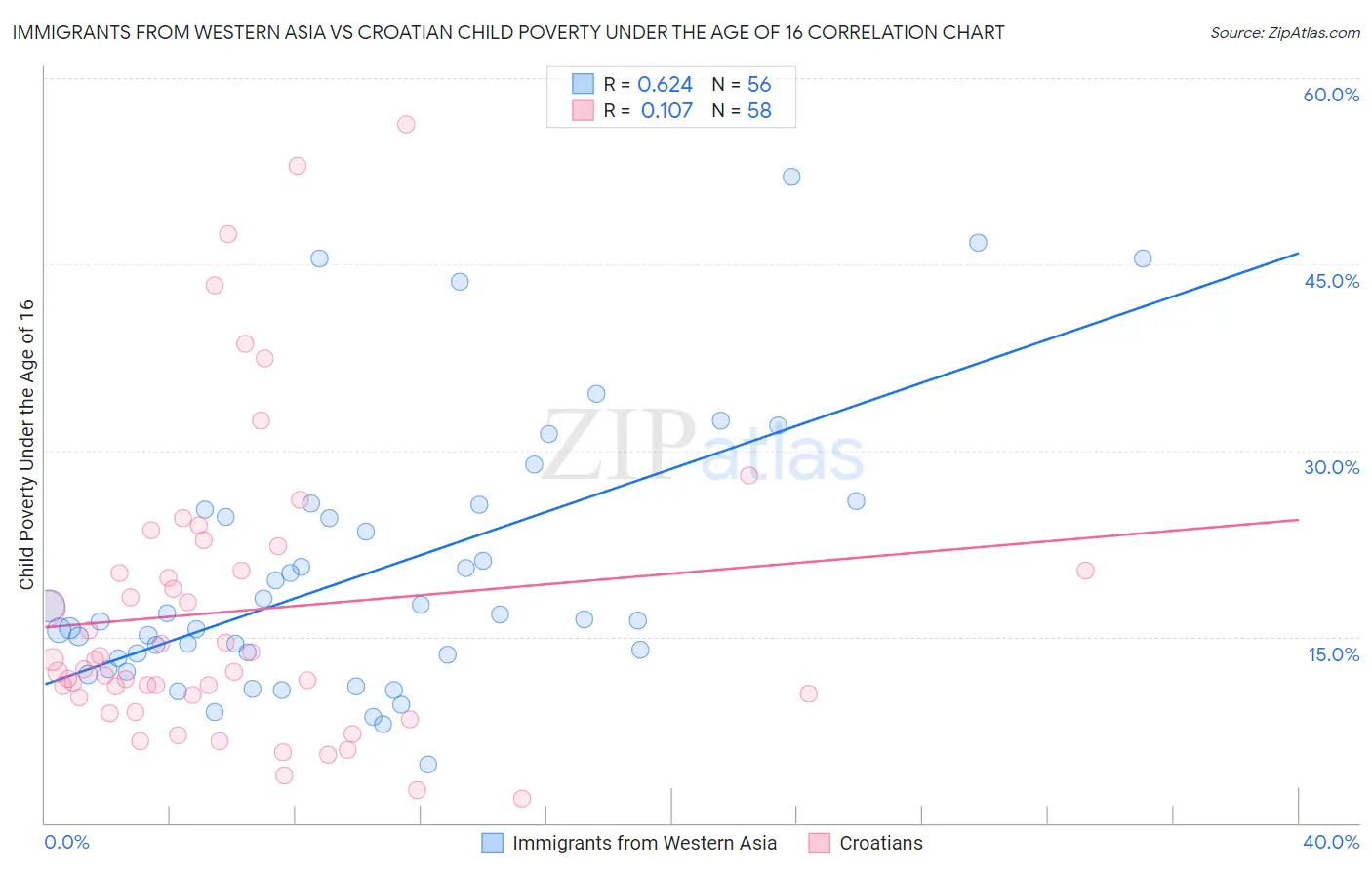 Immigrants from Western Asia vs Croatian Child Poverty Under the Age of 16