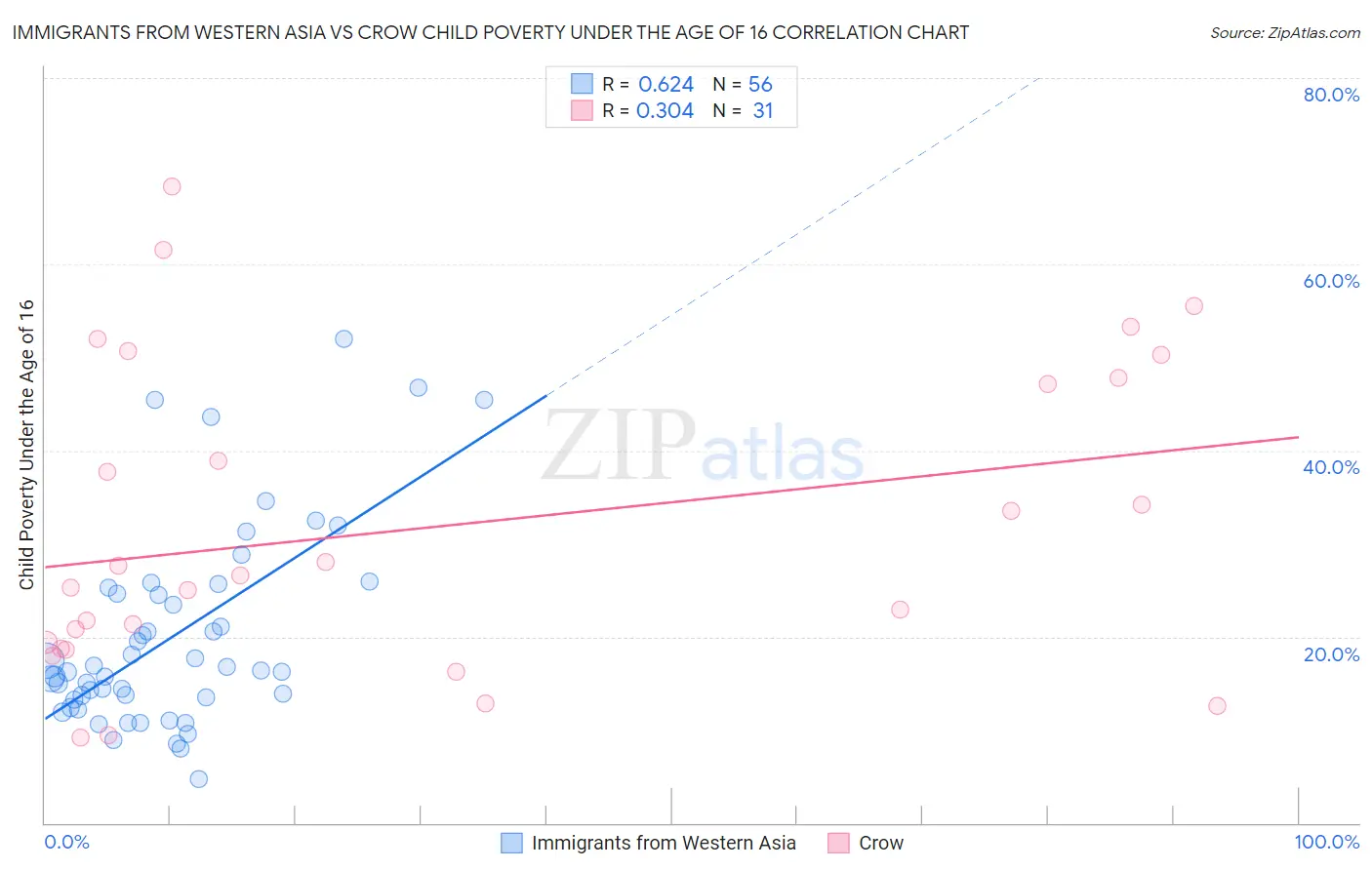 Immigrants from Western Asia vs Crow Child Poverty Under the Age of 16