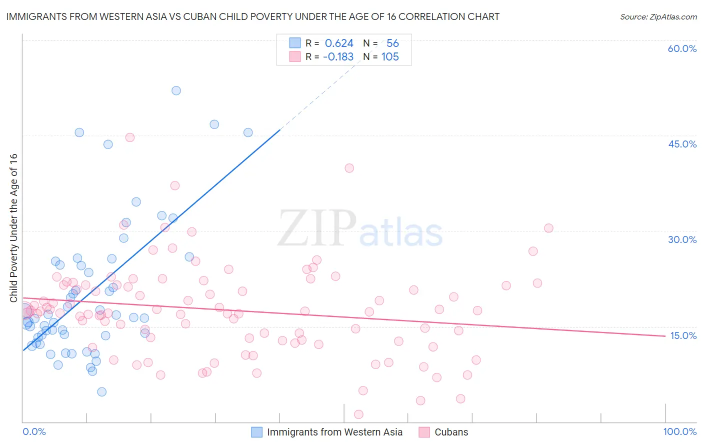 Immigrants from Western Asia vs Cuban Child Poverty Under the Age of 16