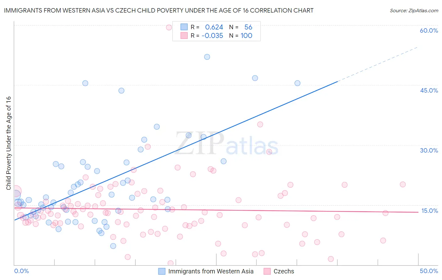 Immigrants from Western Asia vs Czech Child Poverty Under the Age of 16