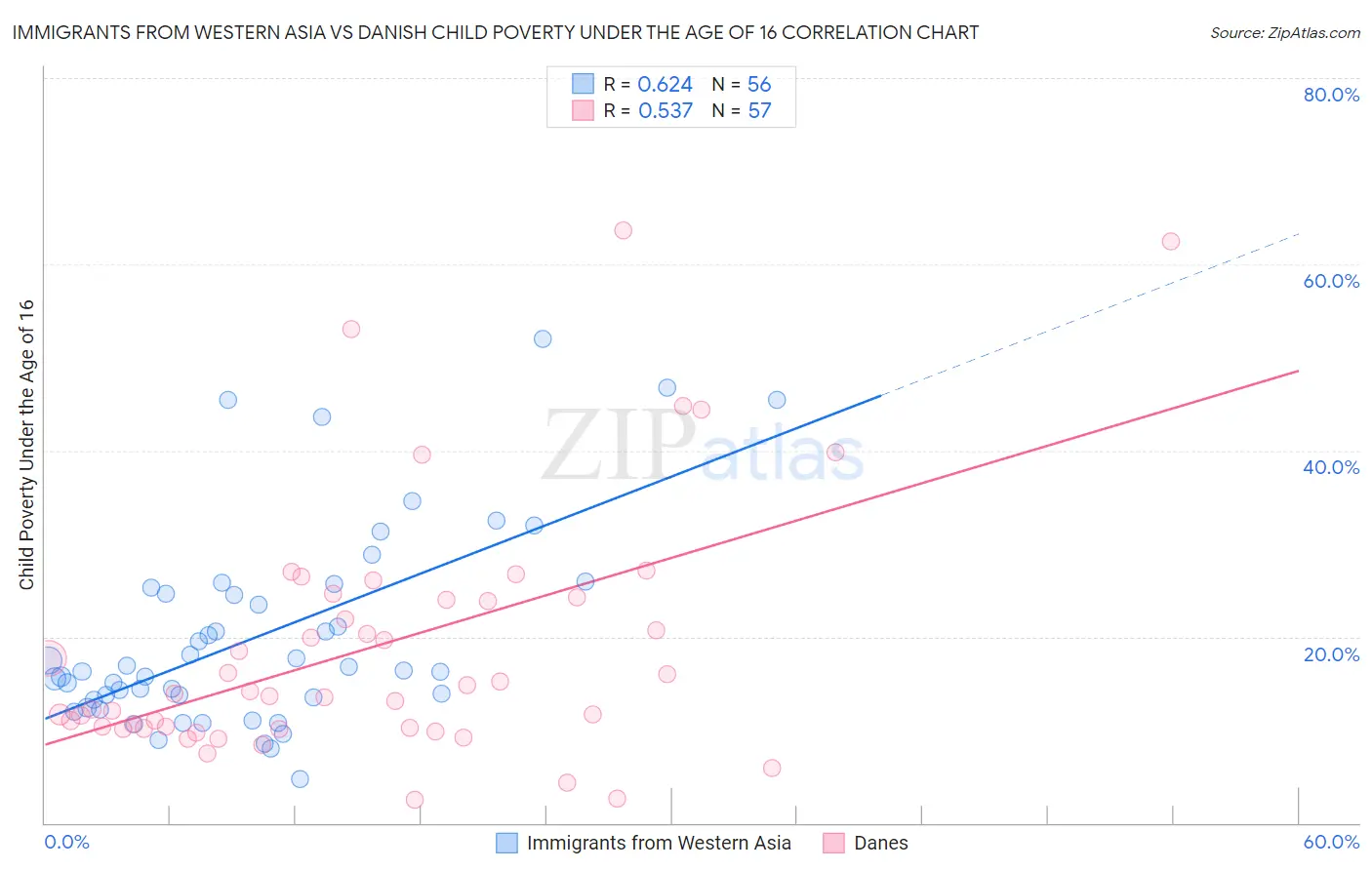 Immigrants from Western Asia vs Danish Child Poverty Under the Age of 16