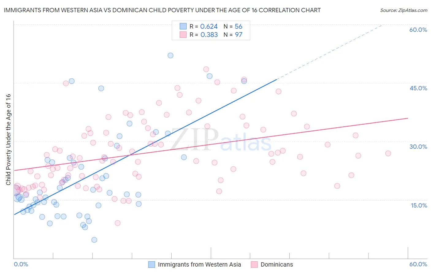 Immigrants from Western Asia vs Dominican Child Poverty Under the Age of 16