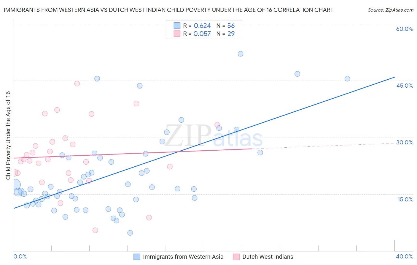 Immigrants from Western Asia vs Dutch West Indian Child Poverty Under the Age of 16