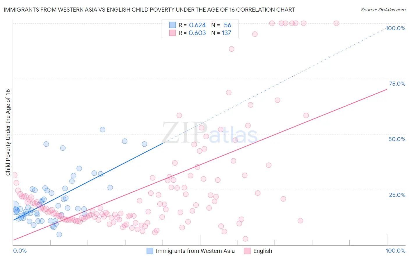 Immigrants from Western Asia vs English Child Poverty Under the Age of 16