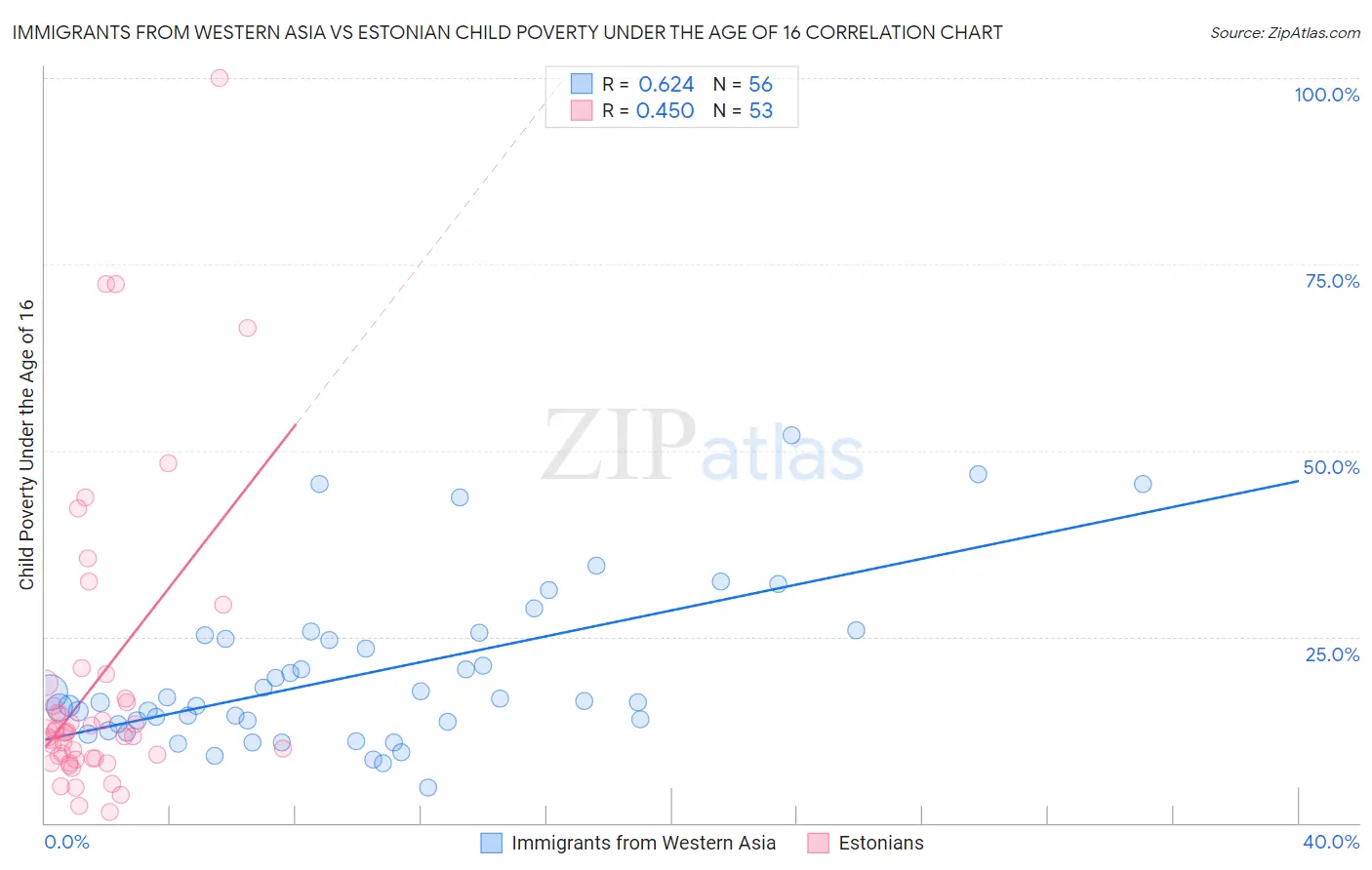 Immigrants from Western Asia vs Estonian Child Poverty Under the Age of 16