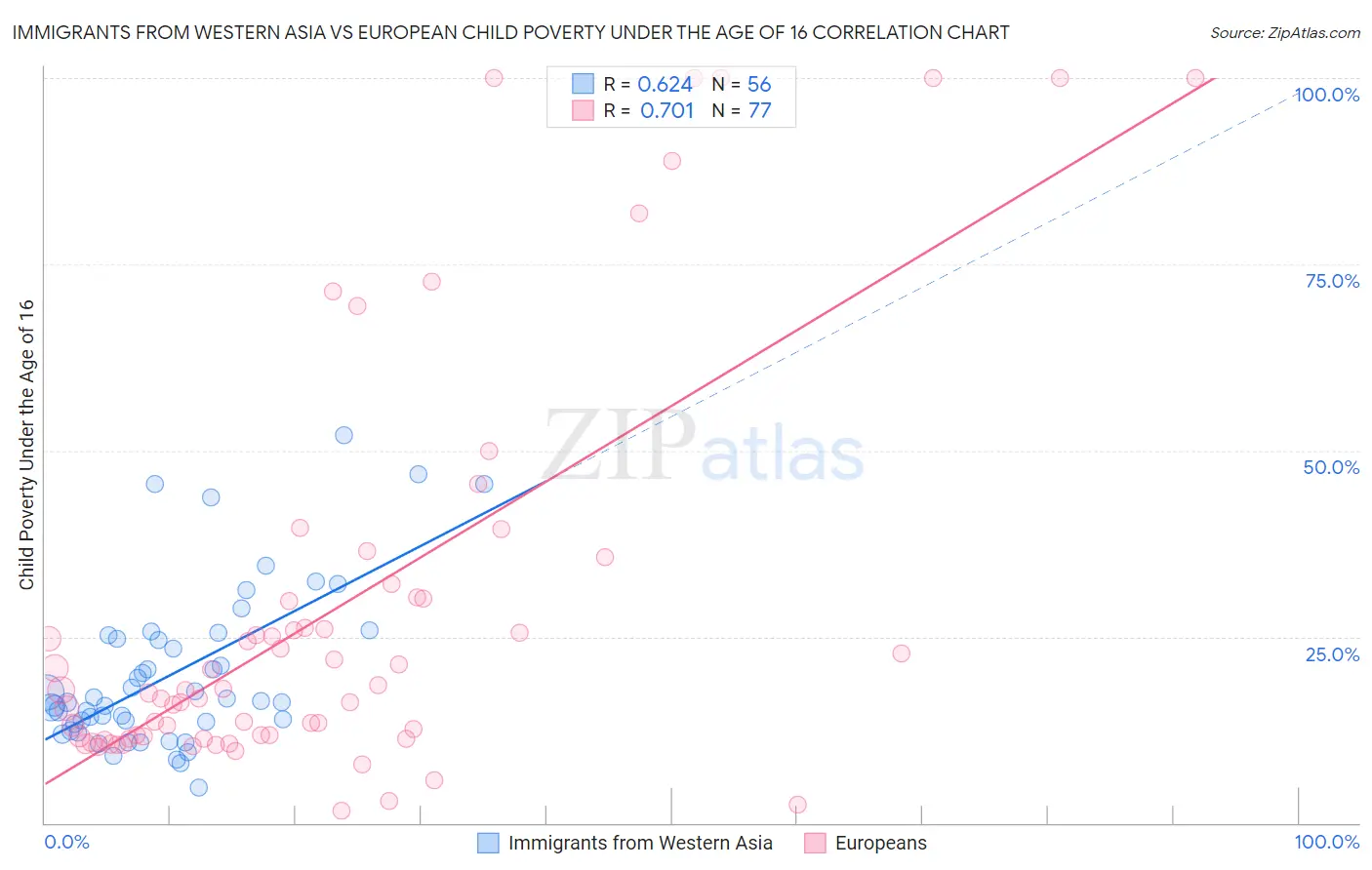 Immigrants from Western Asia vs European Child Poverty Under the Age of 16