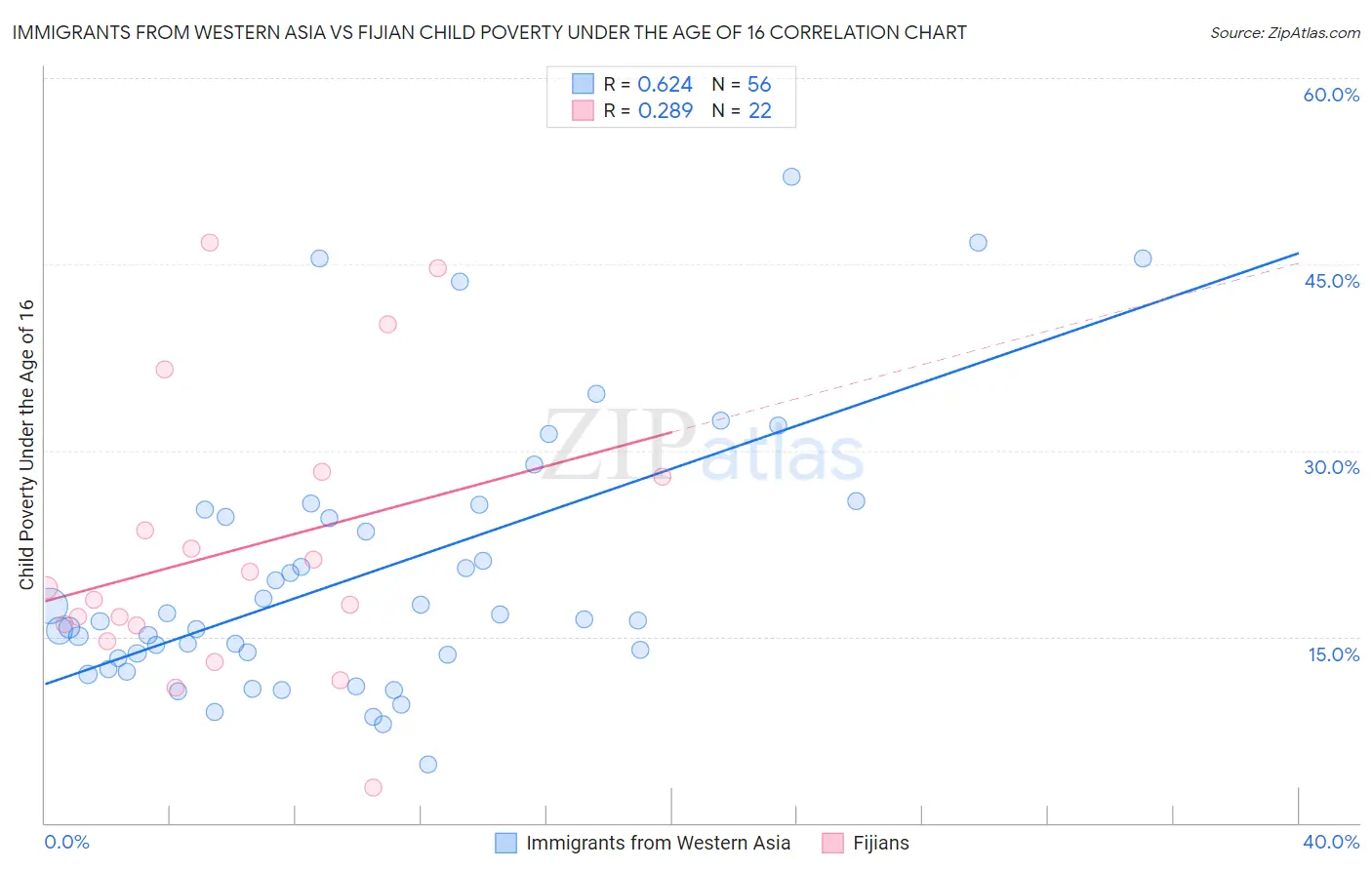 Immigrants from Western Asia vs Fijian Child Poverty Under the Age of 16