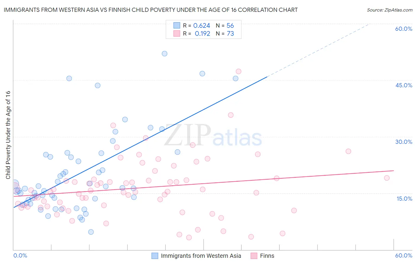 Immigrants from Western Asia vs Finnish Child Poverty Under the Age of 16