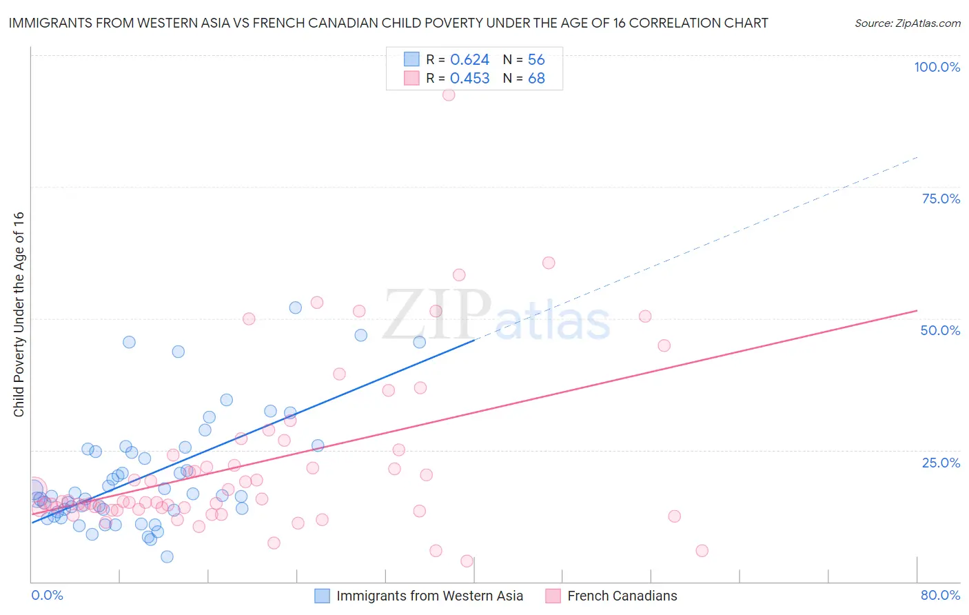 Immigrants from Western Asia vs French Canadian Child Poverty Under the Age of 16