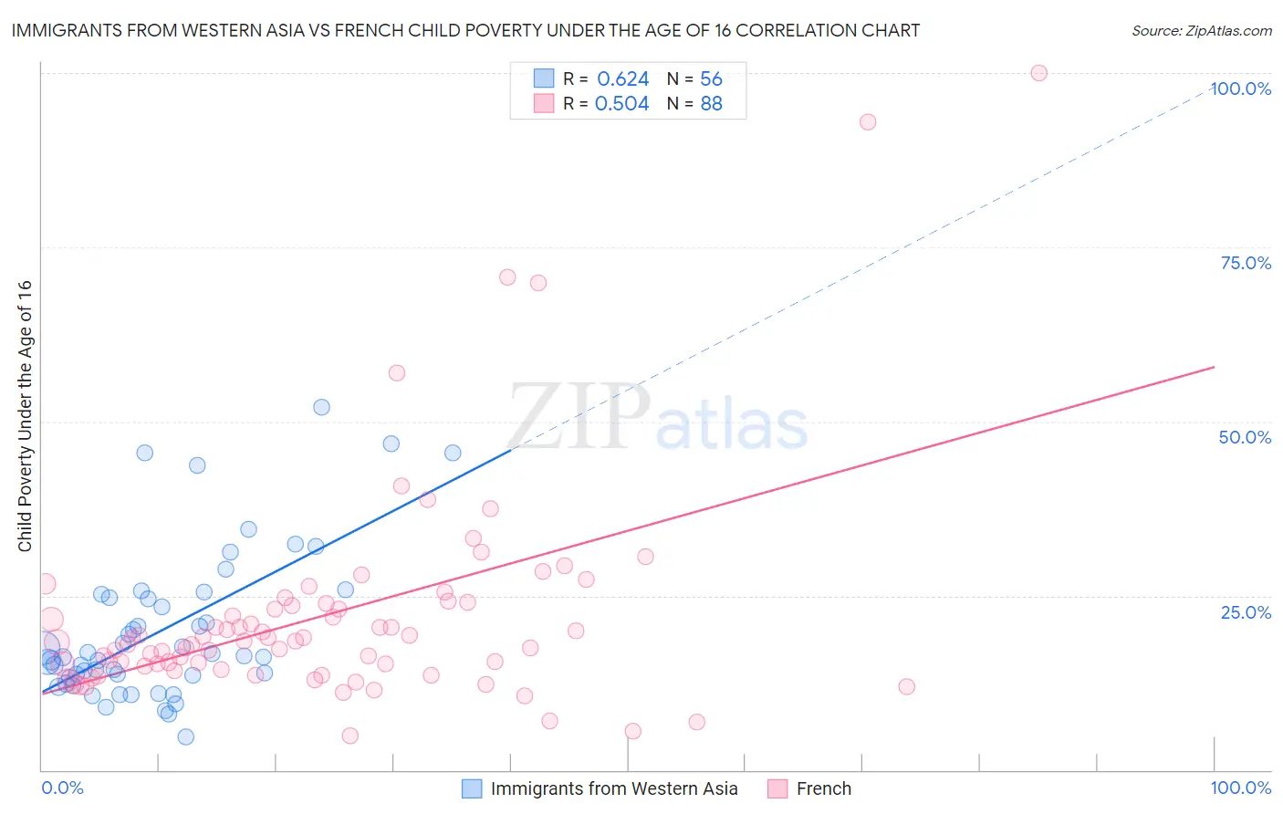 Immigrants from Western Asia vs French Child Poverty Under the Age of 16