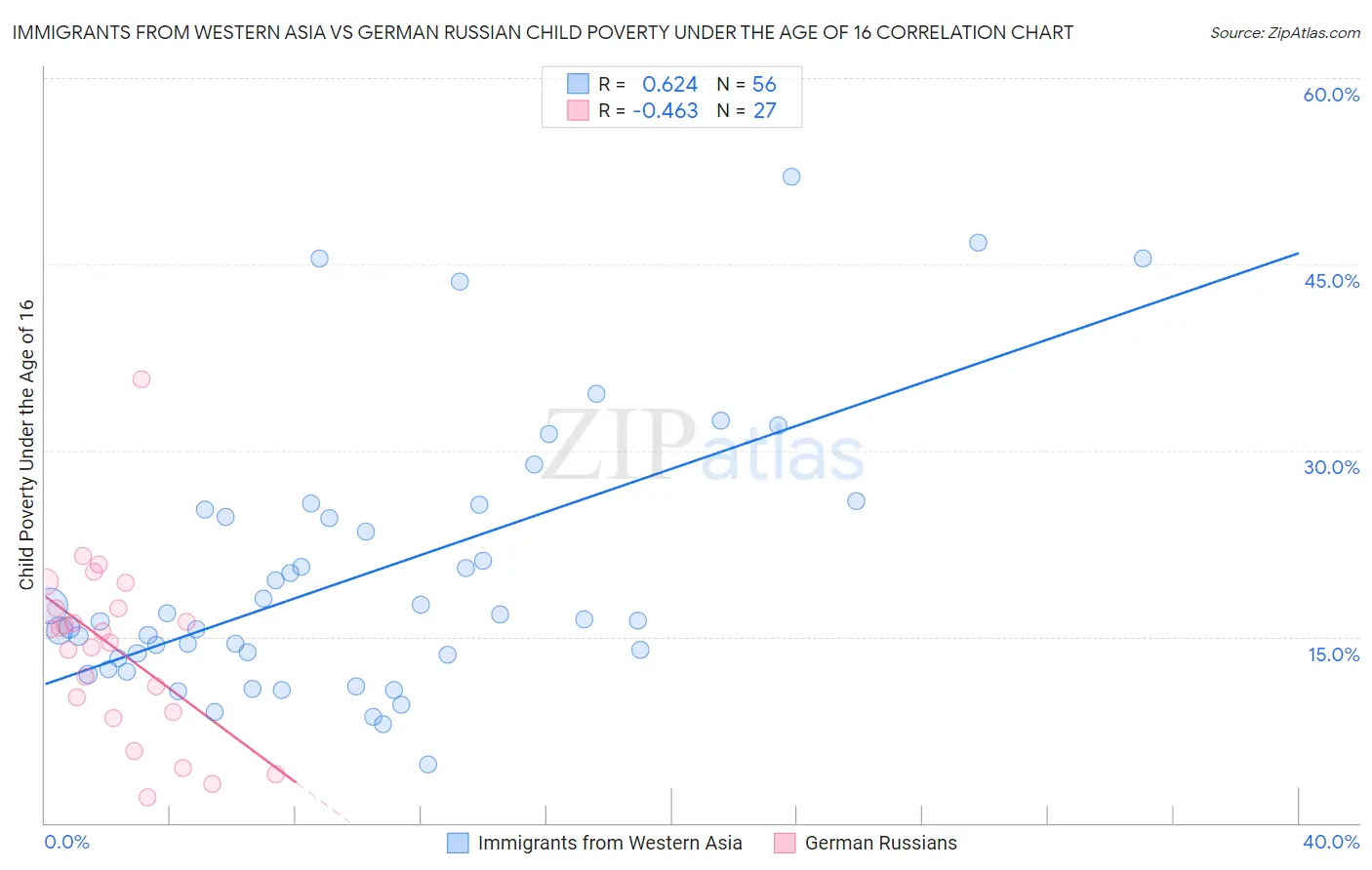 Immigrants from Western Asia vs German Russian Child Poverty Under the Age of 16