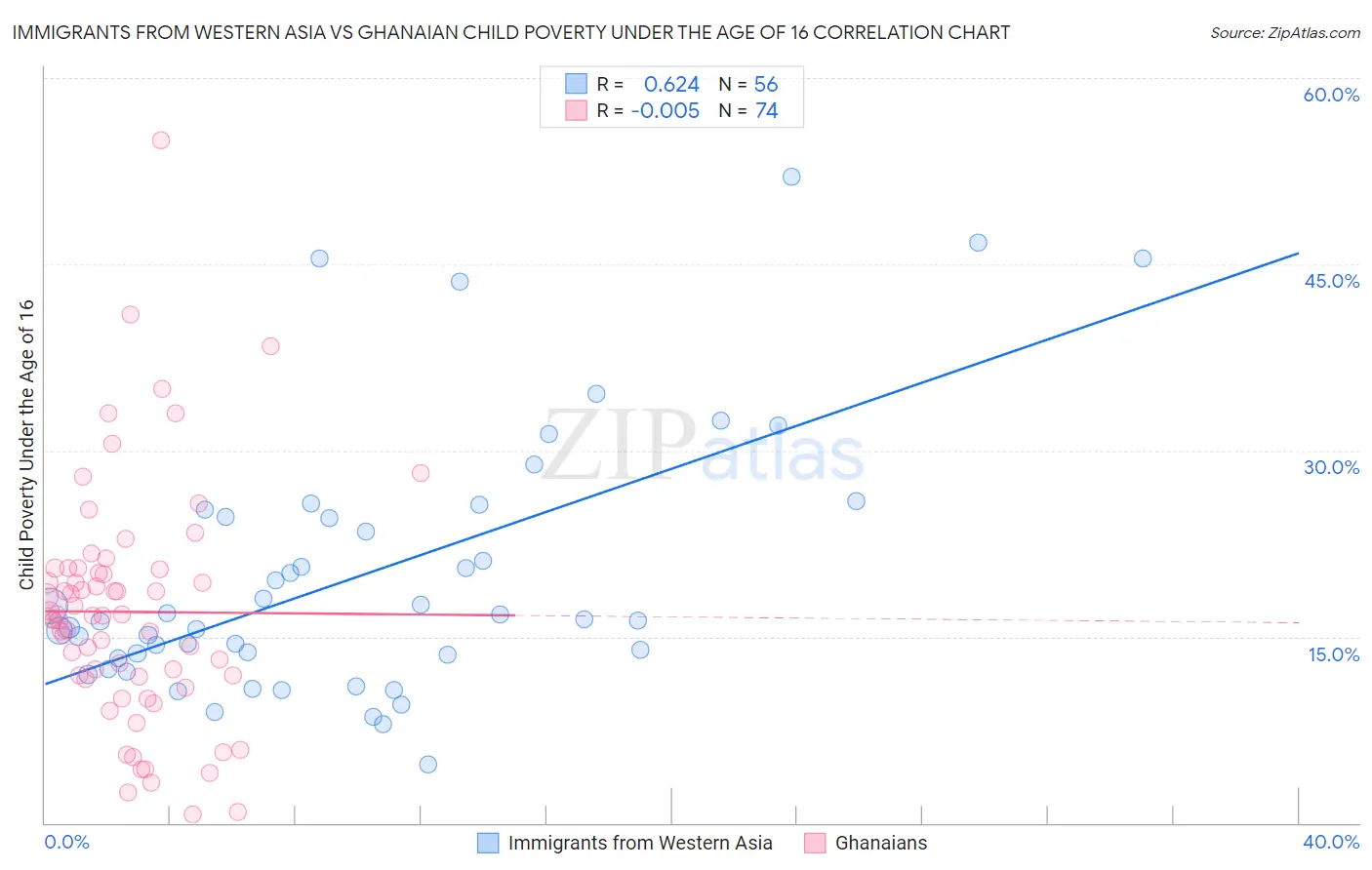 Immigrants from Western Asia vs Ghanaian Child Poverty Under the Age of 16