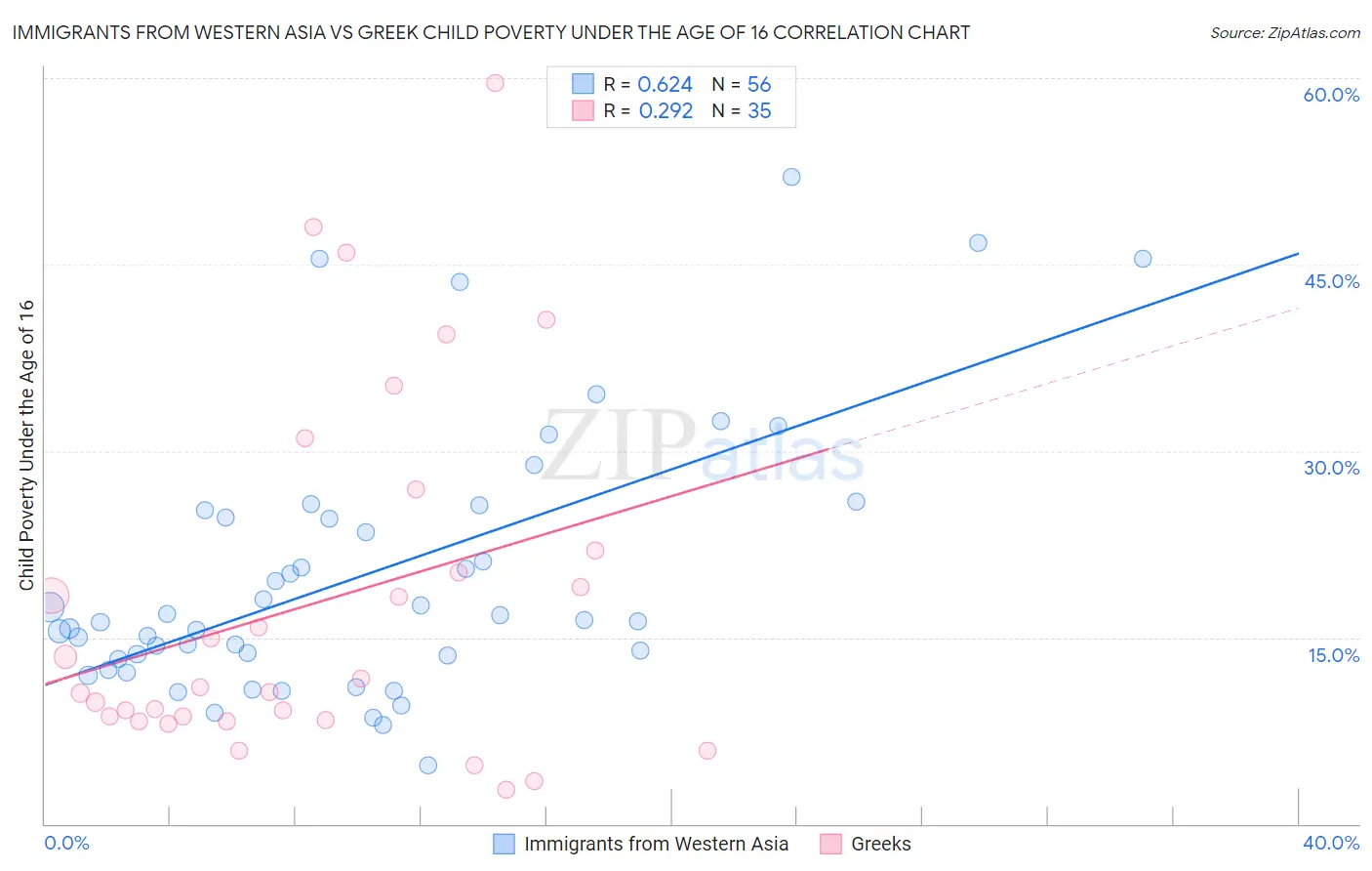 Immigrants from Western Asia vs Greek Child Poverty Under the Age of 16