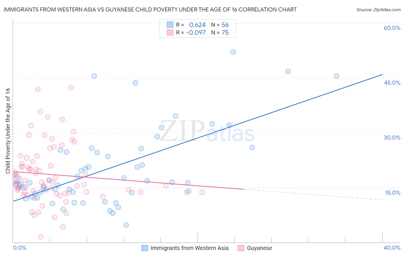 Immigrants from Western Asia vs Guyanese Child Poverty Under the Age of 16