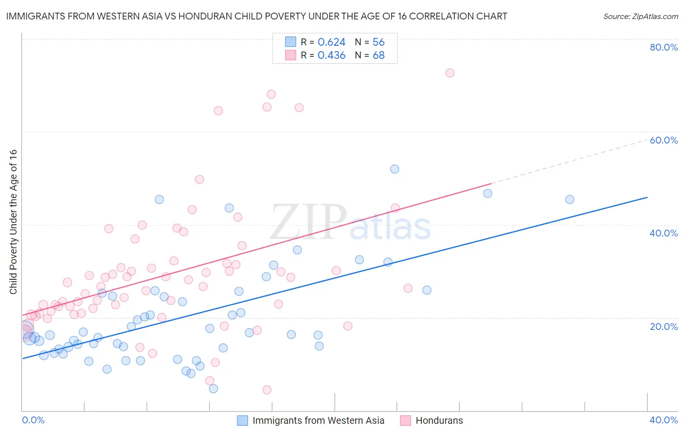 Immigrants from Western Asia vs Honduran Child Poverty Under the Age of 16