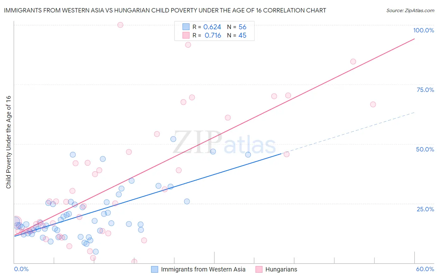 Immigrants from Western Asia vs Hungarian Child Poverty Under the Age of 16