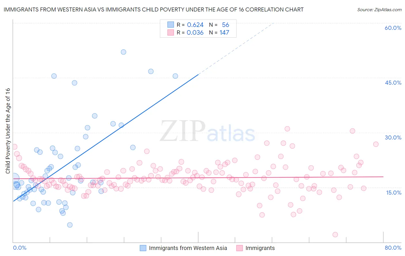 Immigrants from Western Asia vs Immigrants Child Poverty Under the Age of 16