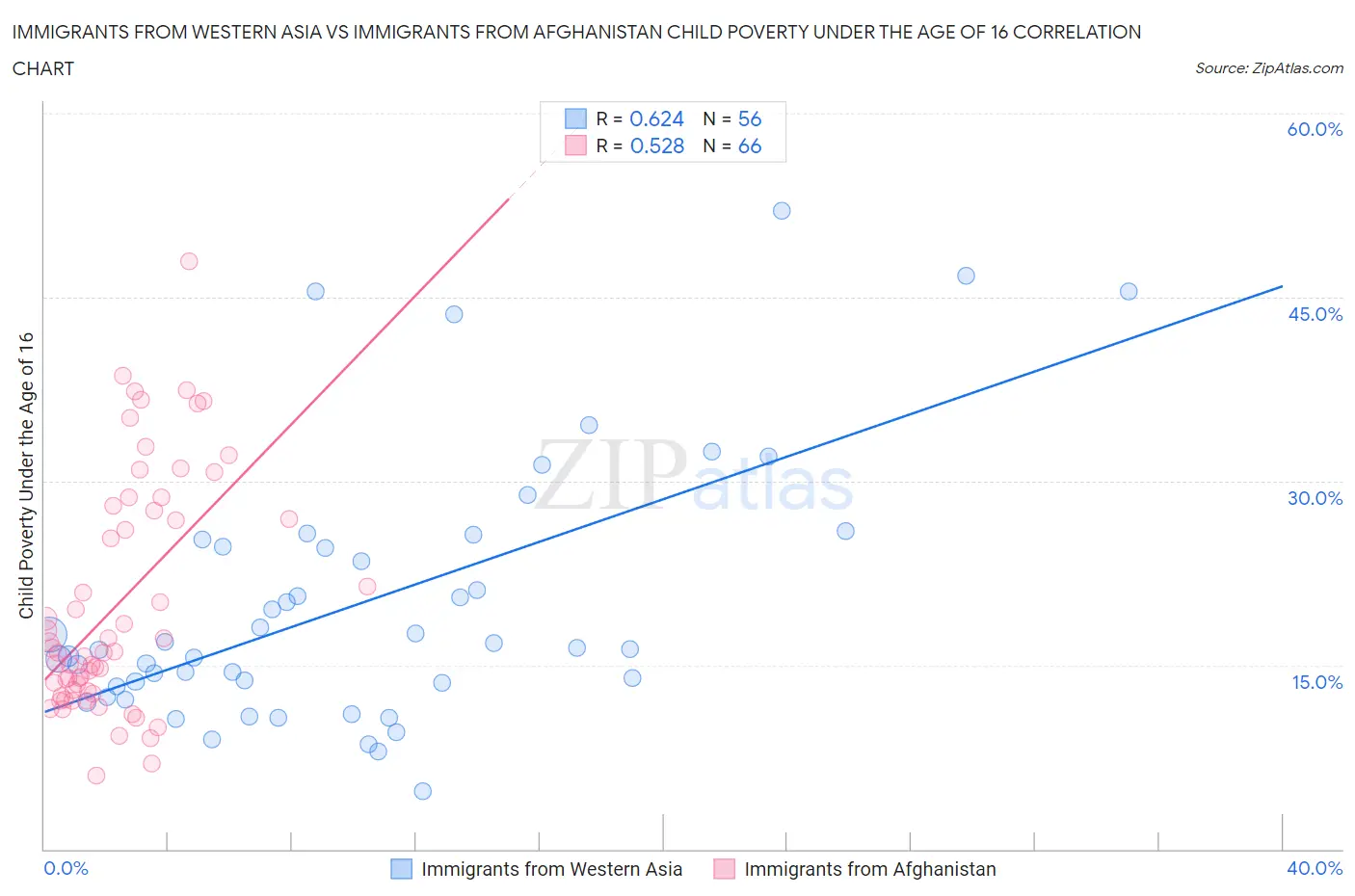Immigrants from Western Asia vs Immigrants from Afghanistan Child Poverty Under the Age of 16