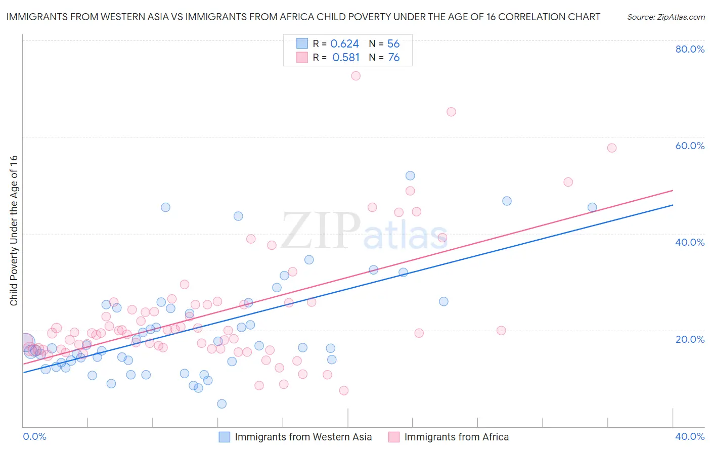 Immigrants from Western Asia vs Immigrants from Africa Child Poverty Under the Age of 16