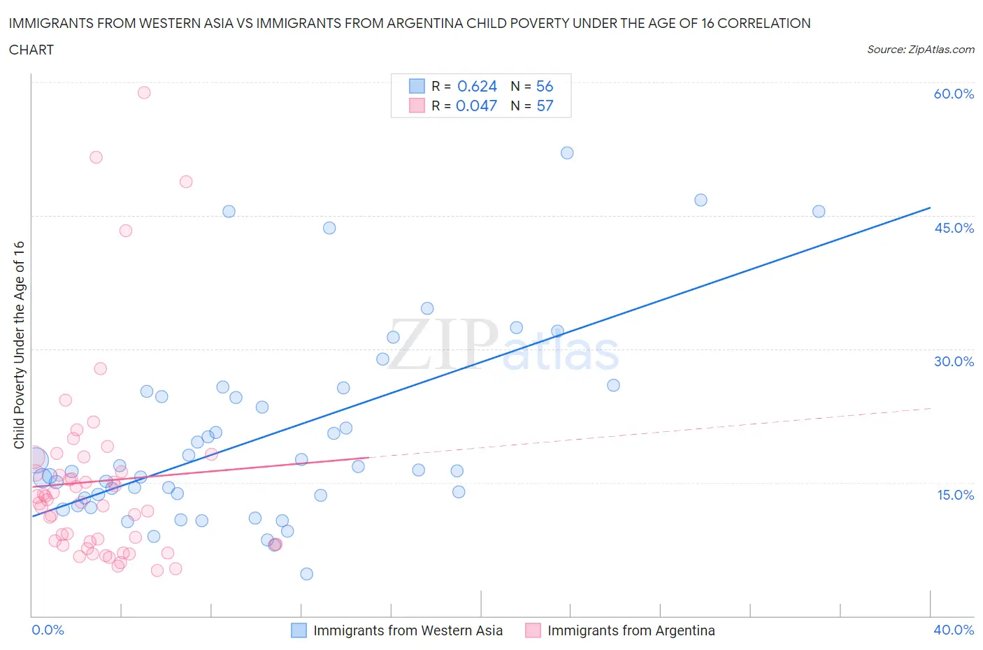 Immigrants from Western Asia vs Immigrants from Argentina Child Poverty Under the Age of 16