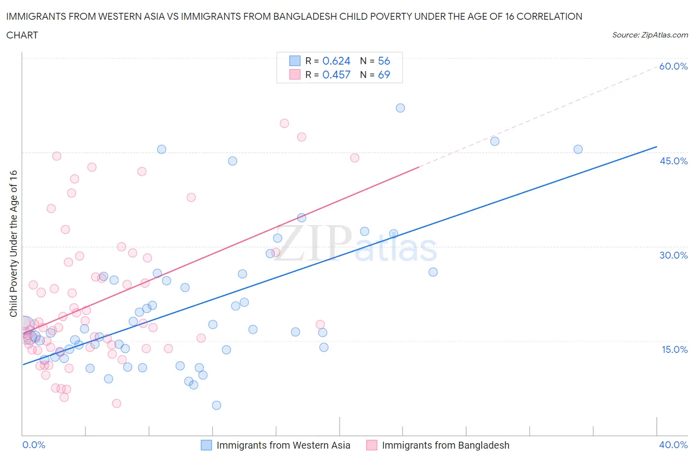 Immigrants from Western Asia vs Immigrants from Bangladesh Child Poverty Under the Age of 16