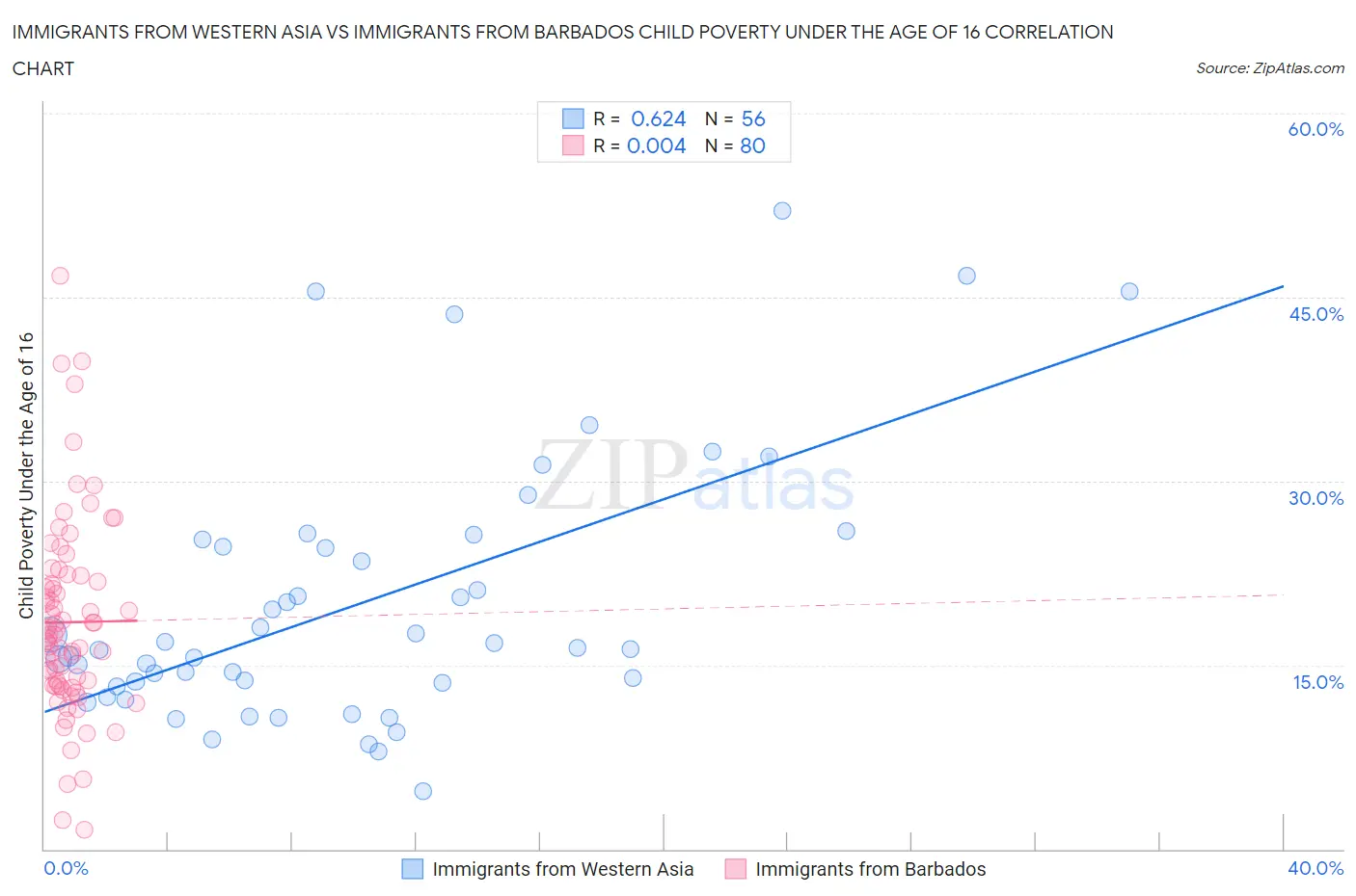 Immigrants from Western Asia vs Immigrants from Barbados Child Poverty Under the Age of 16