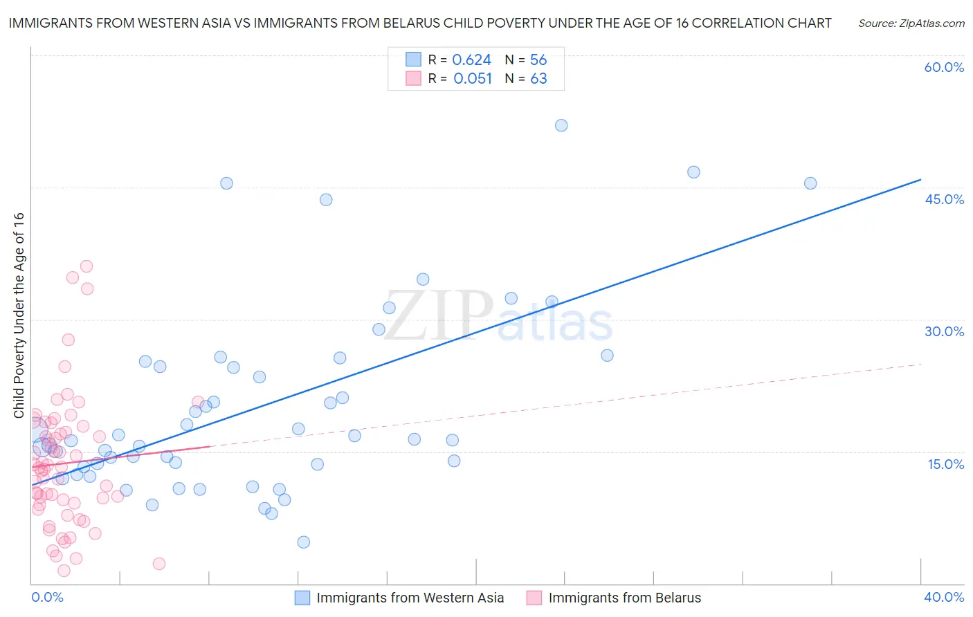 Immigrants from Western Asia vs Immigrants from Belarus Child Poverty Under the Age of 16