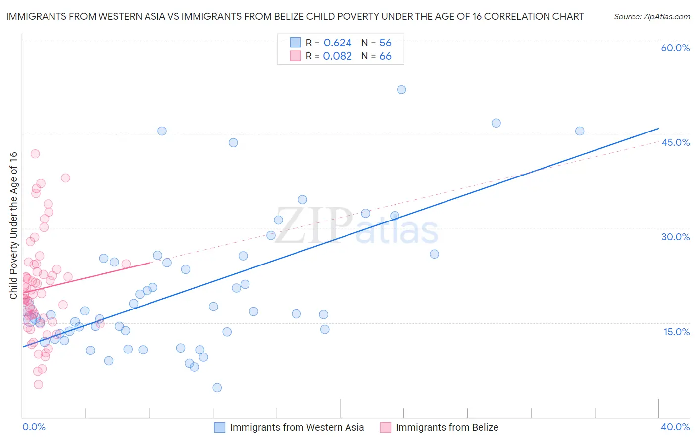 Immigrants from Western Asia vs Immigrants from Belize Child Poverty Under the Age of 16