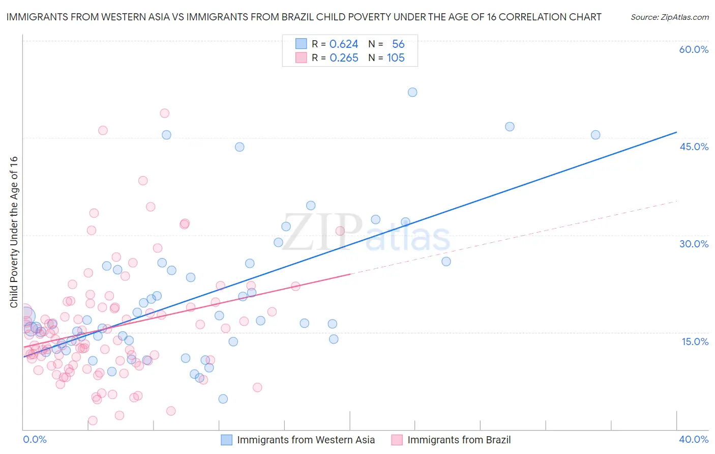 Immigrants from Western Asia vs Immigrants from Brazil Child Poverty Under the Age of 16