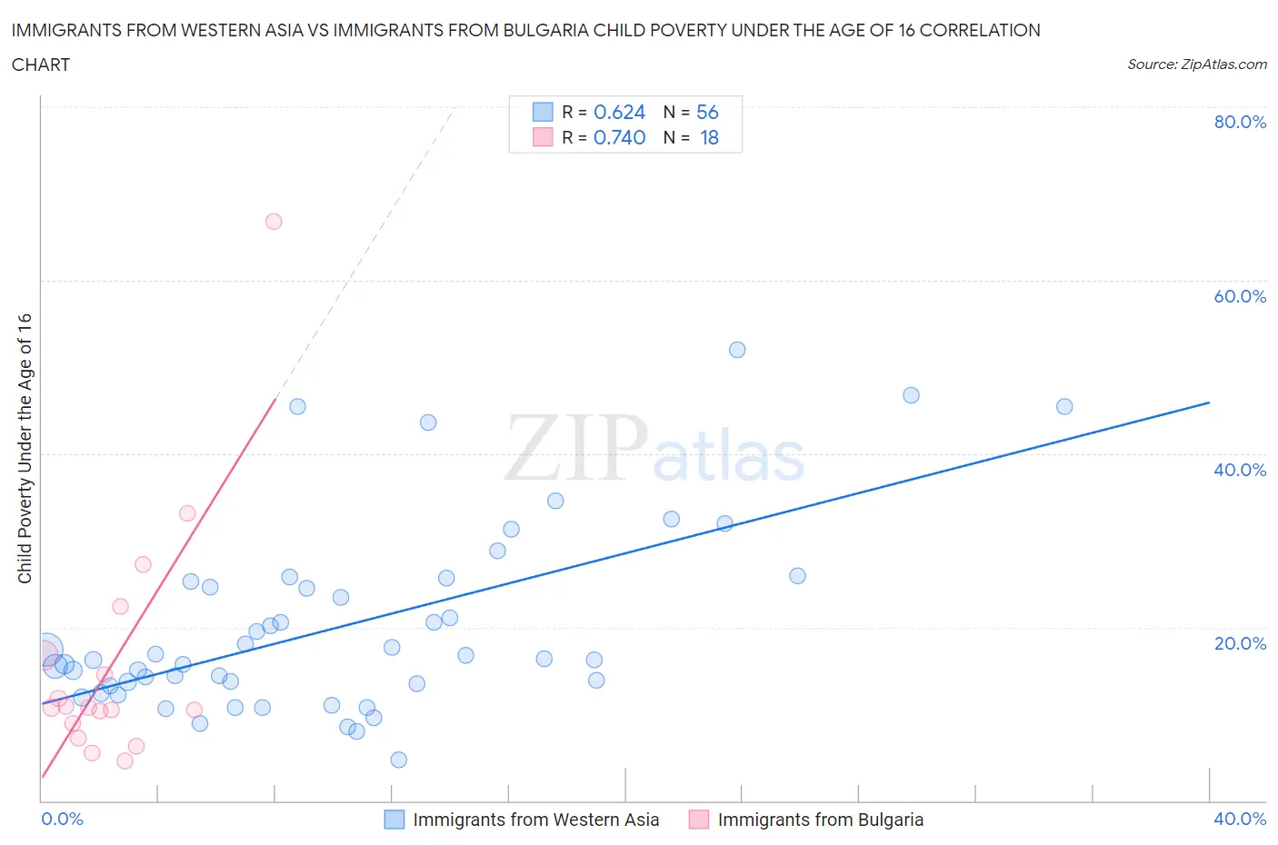 Immigrants from Western Asia vs Immigrants from Bulgaria Child Poverty Under the Age of 16