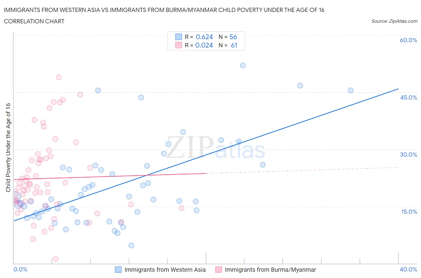 Immigrants from Western Asia vs Immigrants from Burma/Myanmar Child Poverty Under the Age of 16