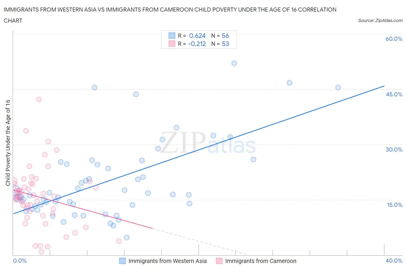 Immigrants from Western Asia vs Immigrants from Cameroon Child Poverty Under the Age of 16