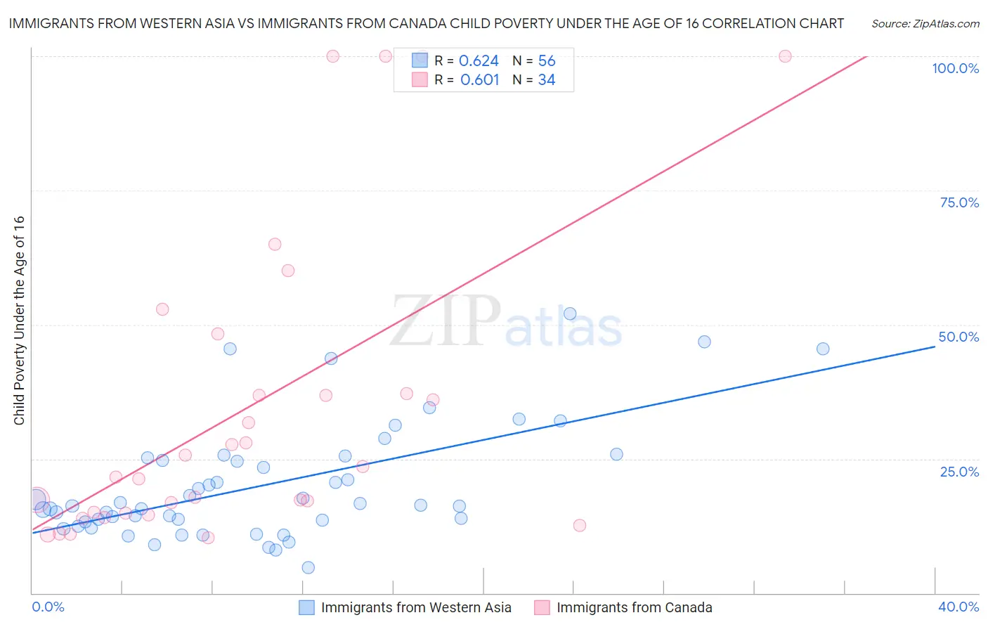 Immigrants from Western Asia vs Immigrants from Canada Child Poverty Under the Age of 16