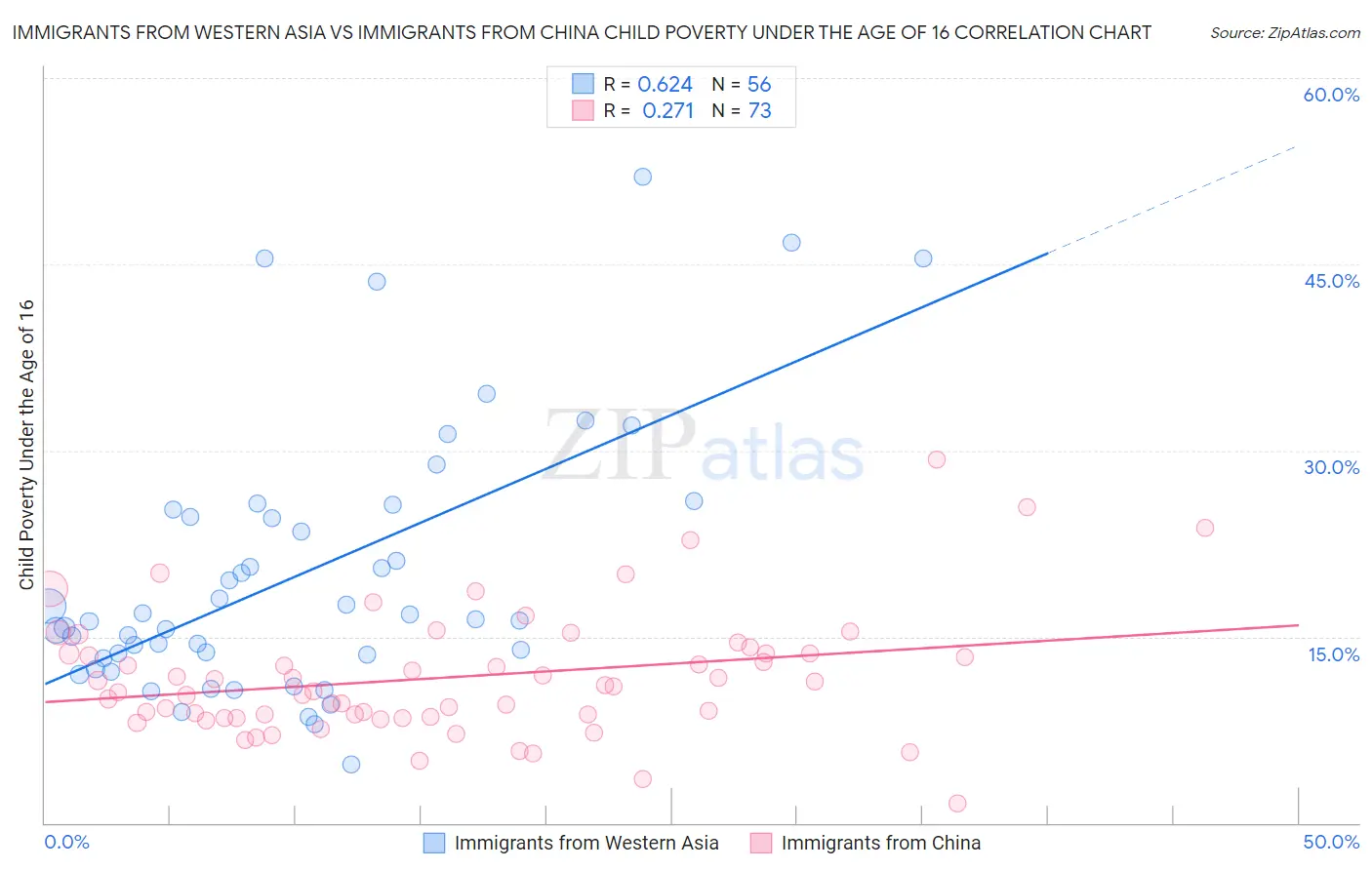 Immigrants from Western Asia vs Immigrants from China Child Poverty Under the Age of 16