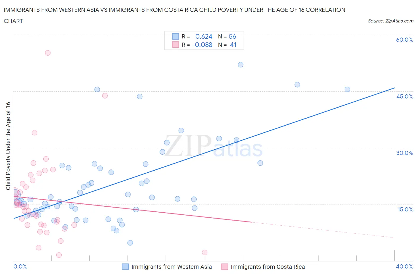 Immigrants from Western Asia vs Immigrants from Costa Rica Child Poverty Under the Age of 16
