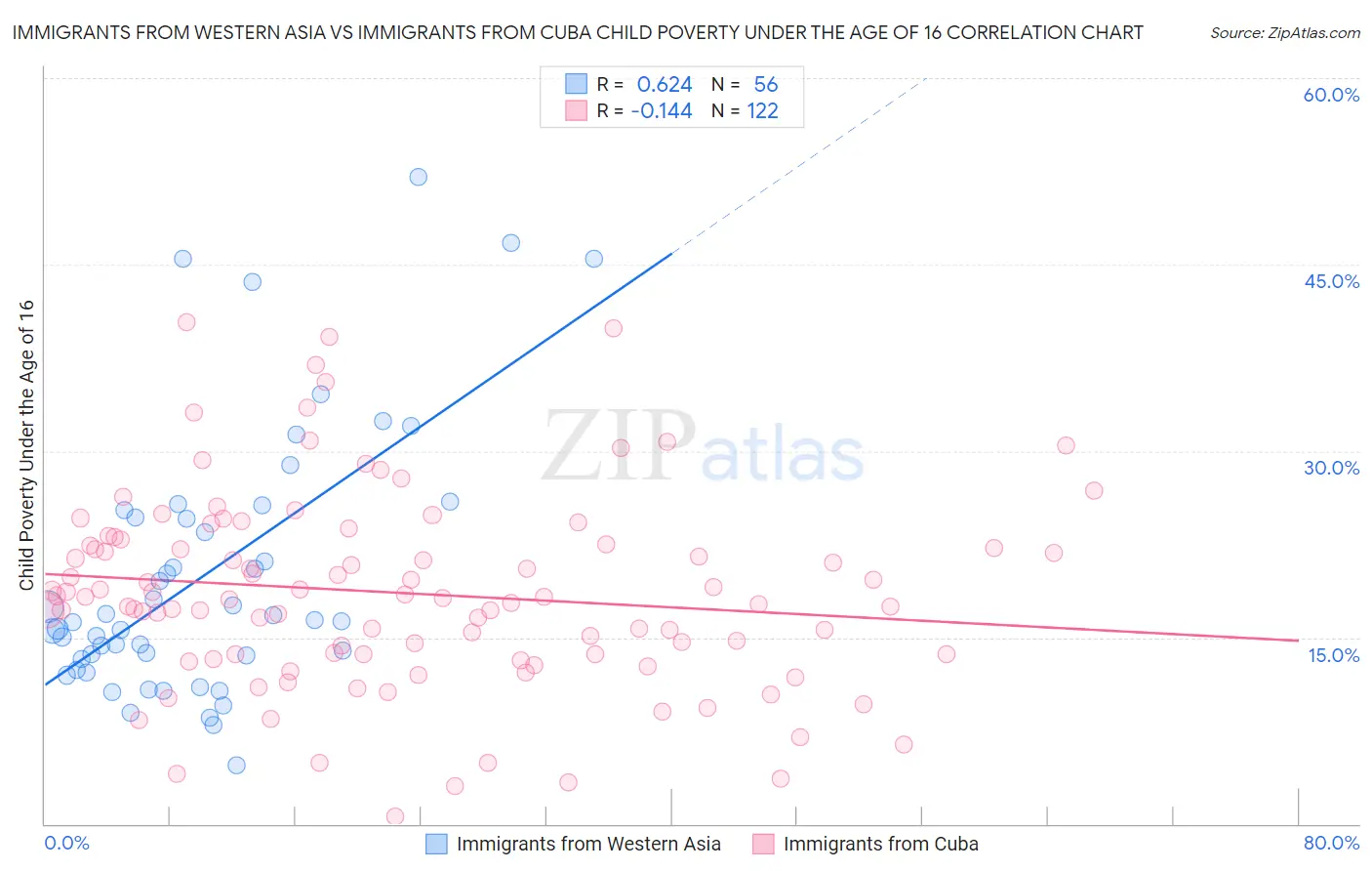 Immigrants from Western Asia vs Immigrants from Cuba Child Poverty Under the Age of 16