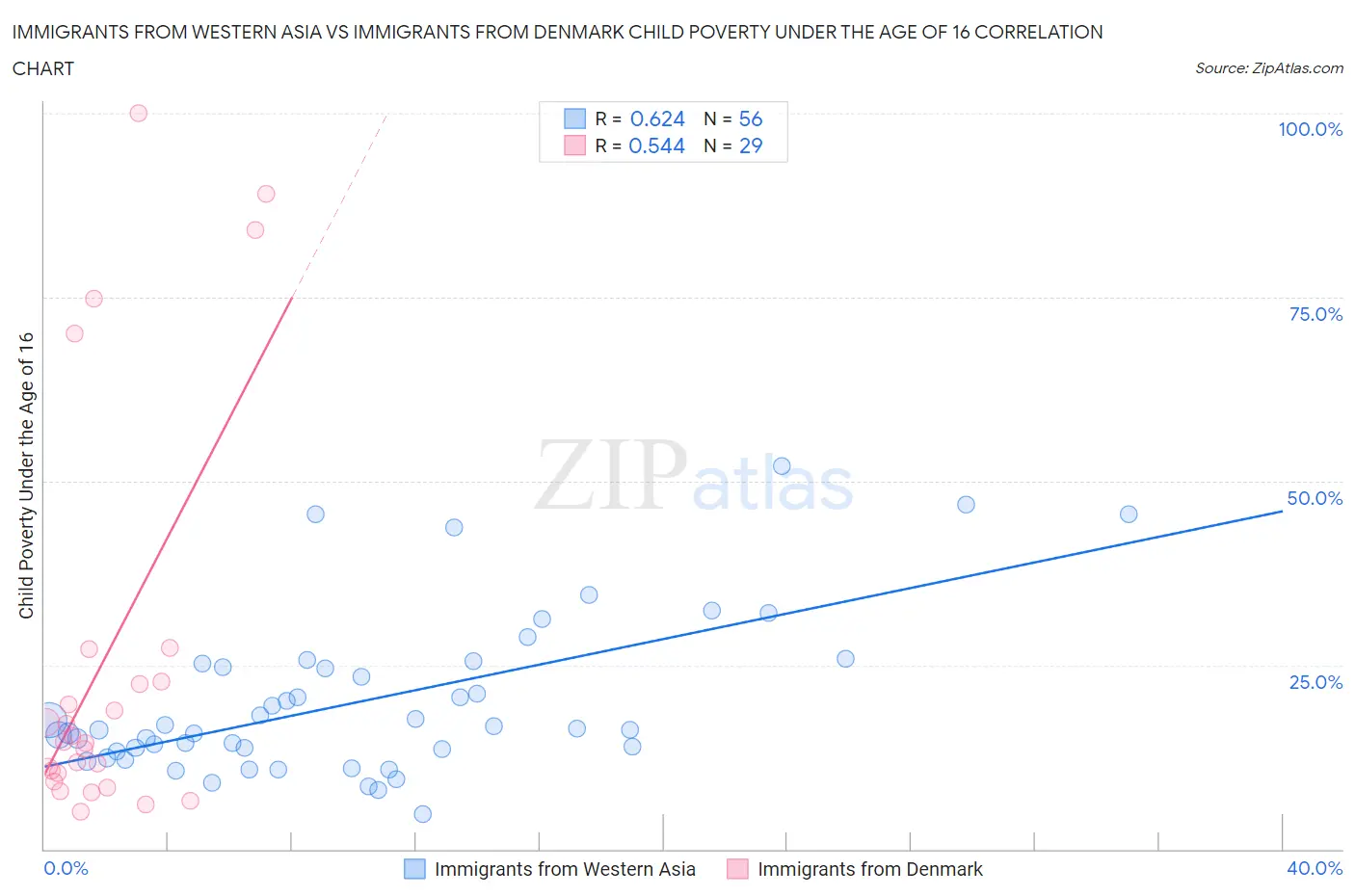 Immigrants from Western Asia vs Immigrants from Denmark Child Poverty Under the Age of 16