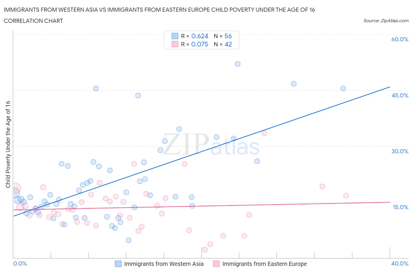 Immigrants from Western Asia vs Immigrants from Eastern Europe Child Poverty Under the Age of 16